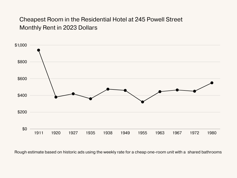 A chart showing the monthly rate of the cheapest room at the residential hotel over the years, in 2023 dollars. Starts high in 1911 but then stays between $400 and $600 until the 1980s.